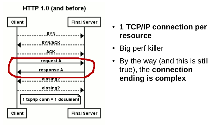 HTTP pip